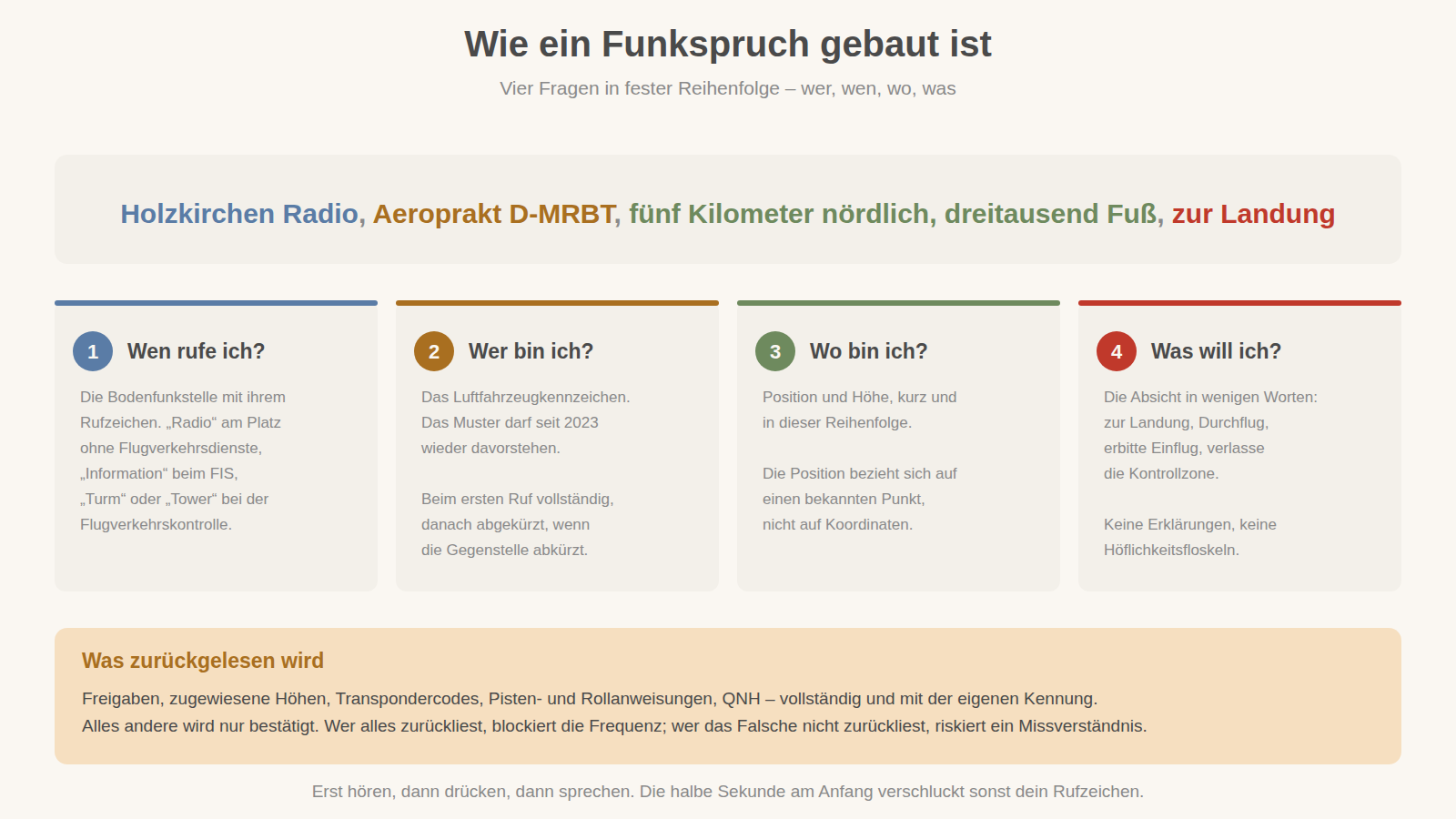 Wie ein Funkspruch gebaut ist