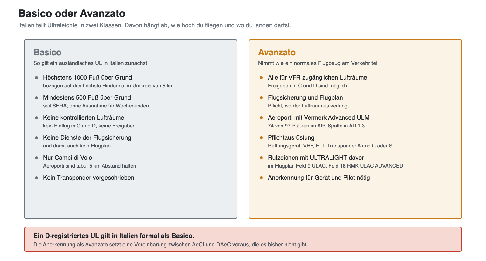Vergleich der italienischen UL-Klassen Basico und Avanzato mit ihren Rechten und Pflichten