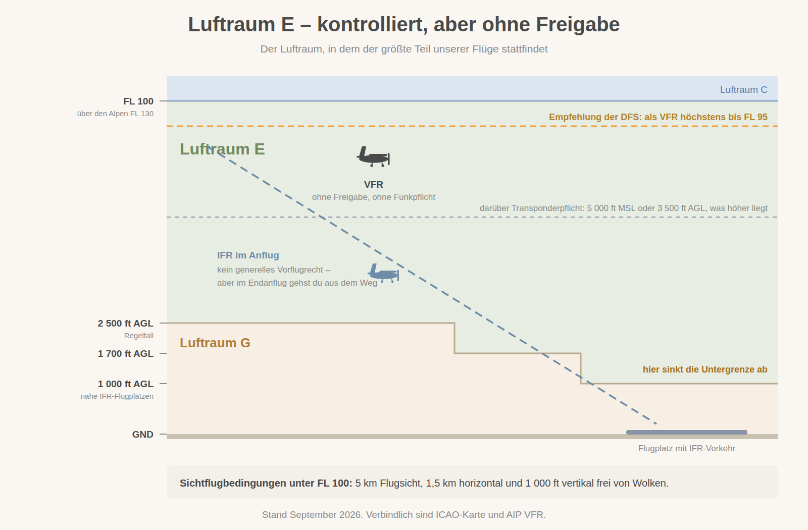 Luftraum E