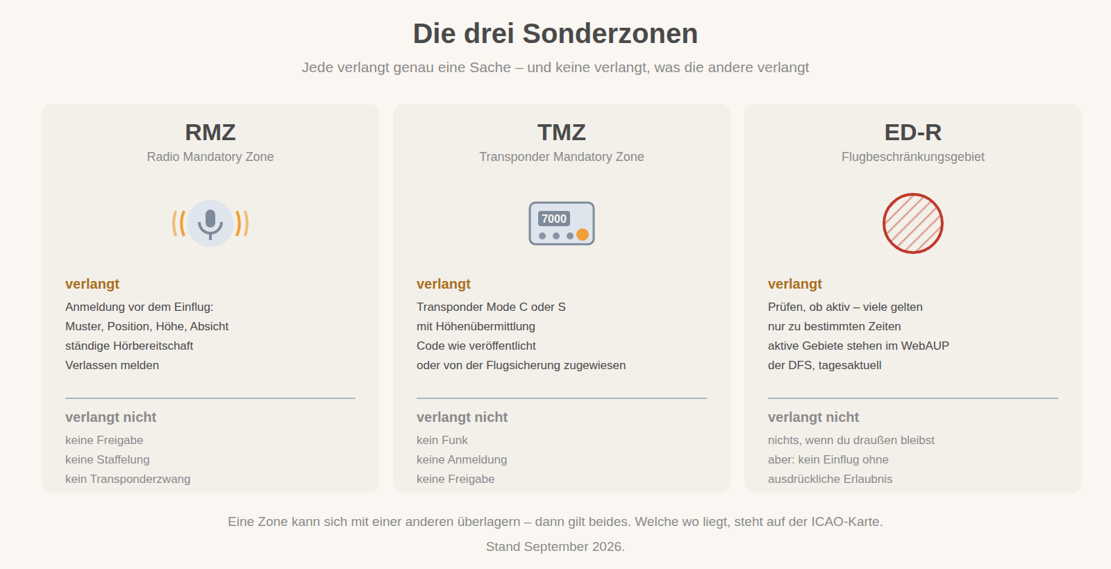 RMZ, TMZ und ED-R