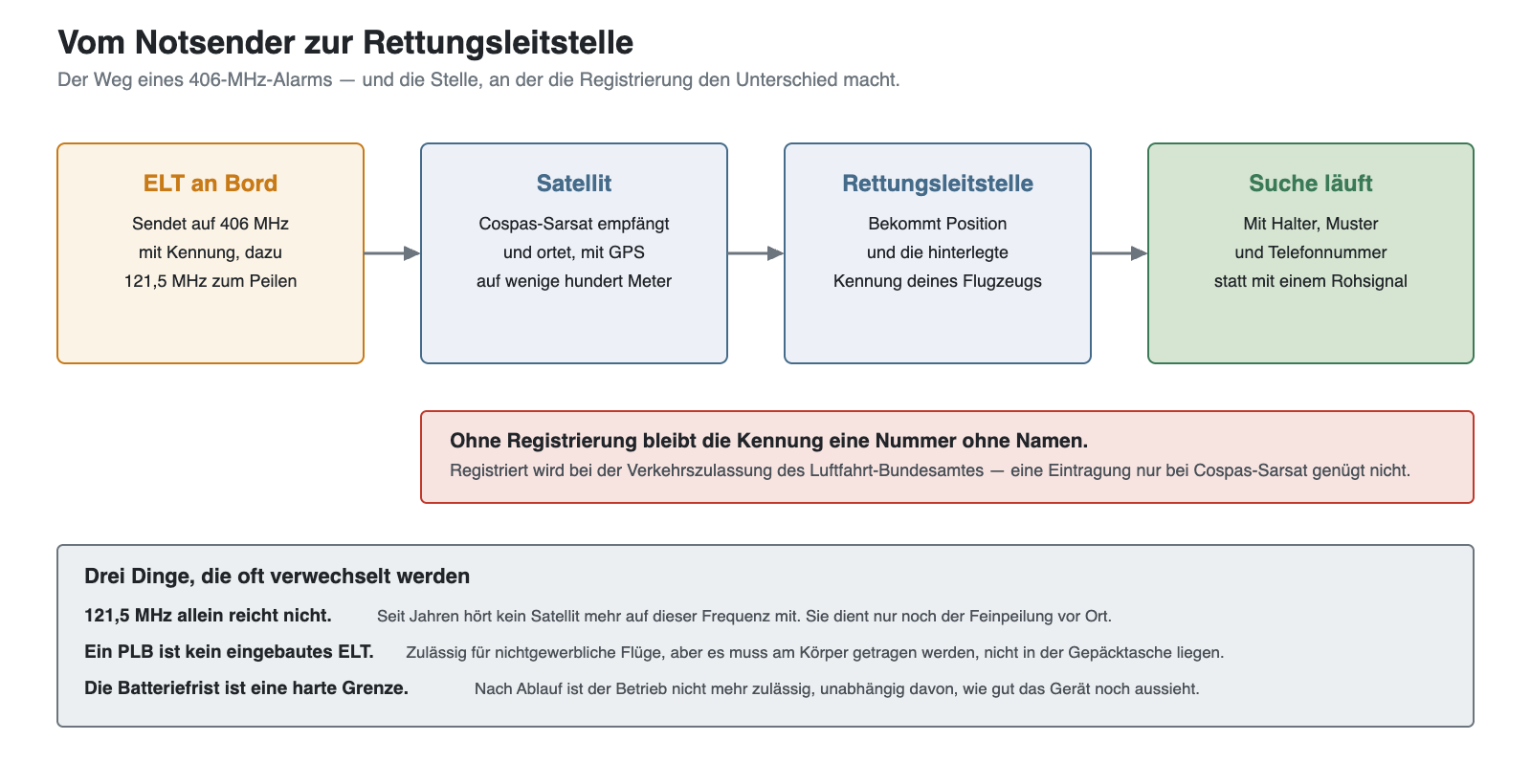 ELT und PLB