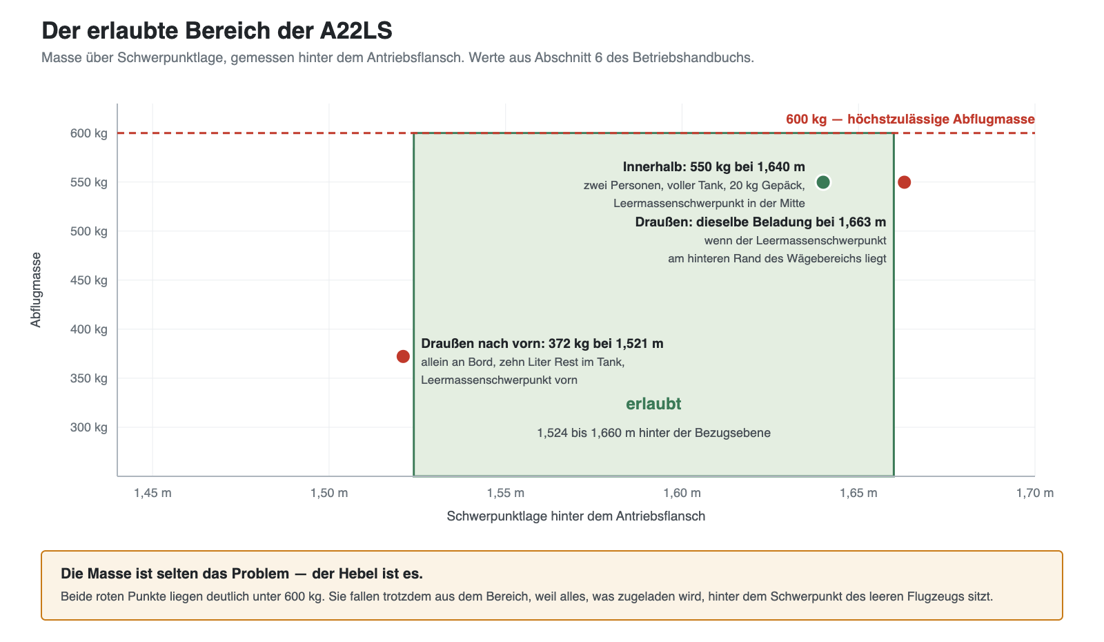Beladung und Schwerpunkt