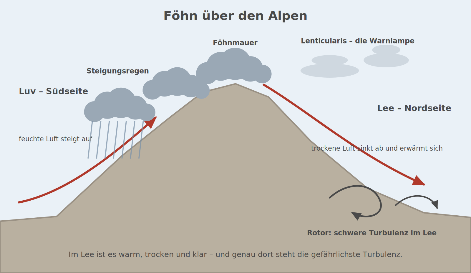 Föhn über den Alpen