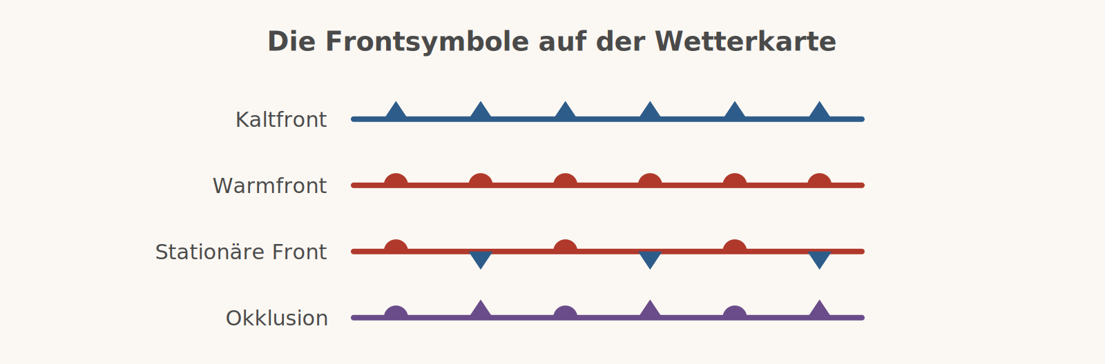 Die vier Frontsymbole