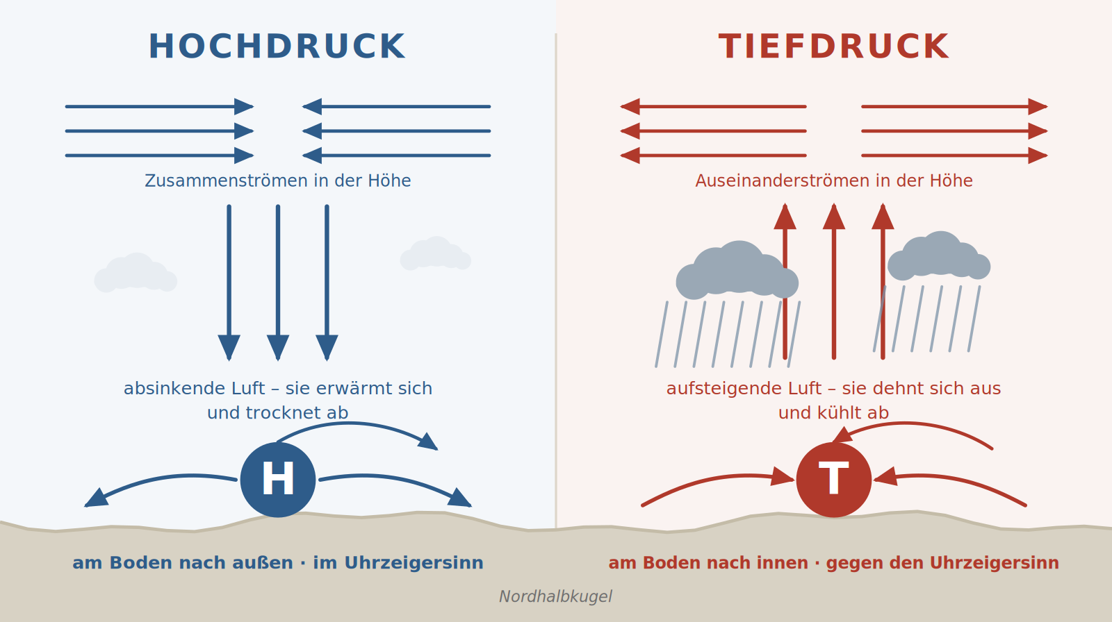 Schnitt durch ein Hoch und ein Tief: im Hoch strömt die Luft oben zusammen und sinkt ab, am Boden strömt sie im Uhrzeigersinn nach außen; im Tief steigt sie auf und strömt am Boden gegen den Uhrzeigersinn nach innen.