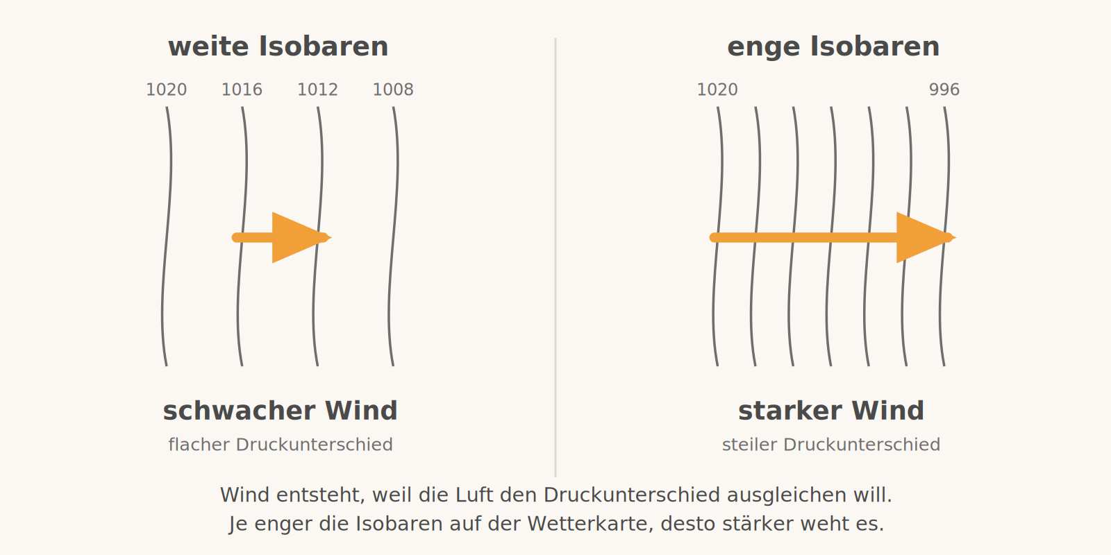 Weite und enge Isobaren im Vergleich