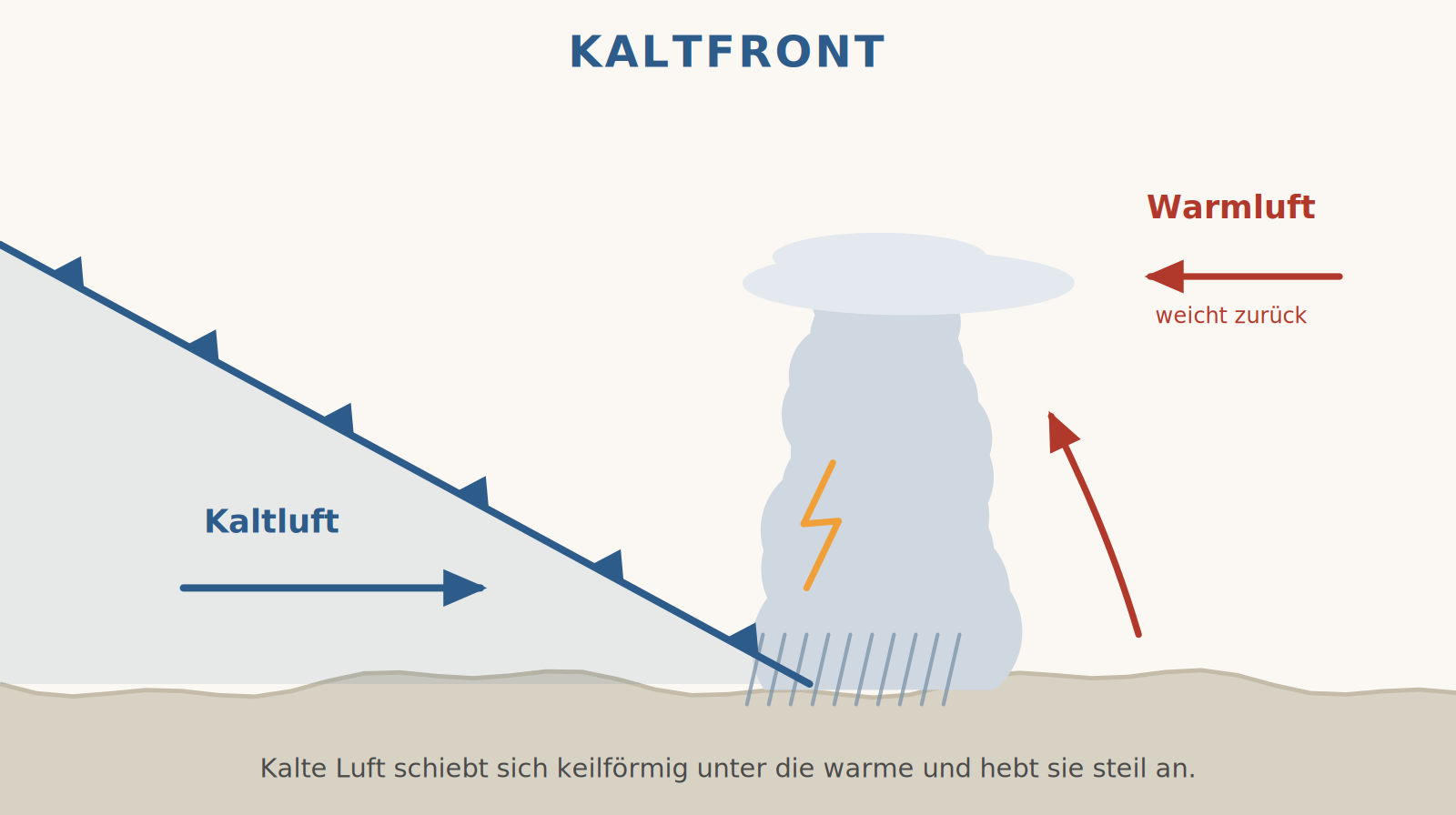 Schnitt durch eine Kaltfront: der Kaltluftkeil schiebt sich unter die Warmluft, an der Nase steht eine hoch aufragende Gewitterwolke mit Schauer.