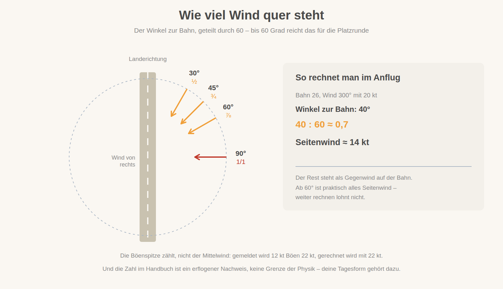 Seitenwindkomponente nach Winkel zur Bahn überschlagen