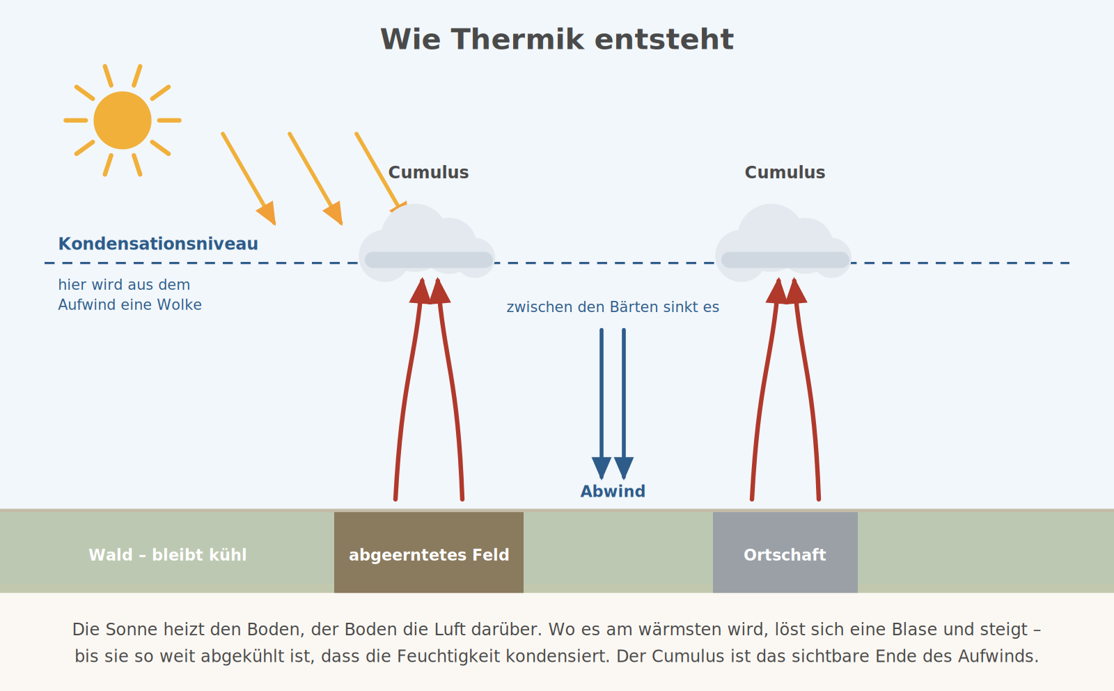 Entstehung von Thermik