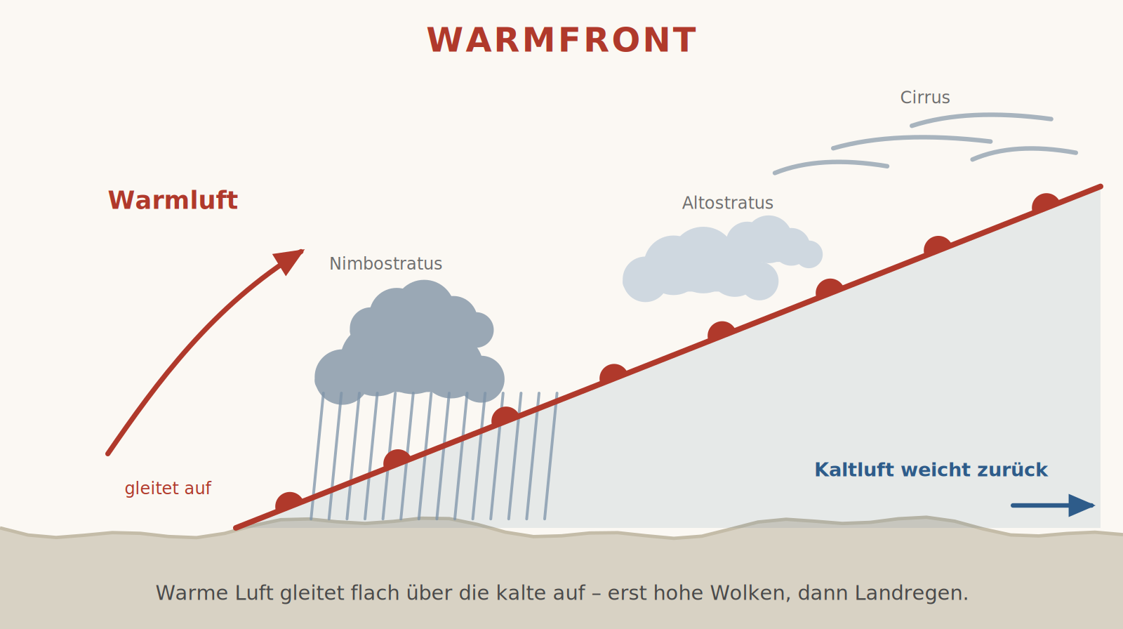 Schnitt durch eine Warmfront: Warmluft gleitet flach über die Kaltluft auf, mit Cirrus in großer Höhe, Altostratus in der Mitte und Nimbostratus mit Landregen nahe der Bodenfront.
